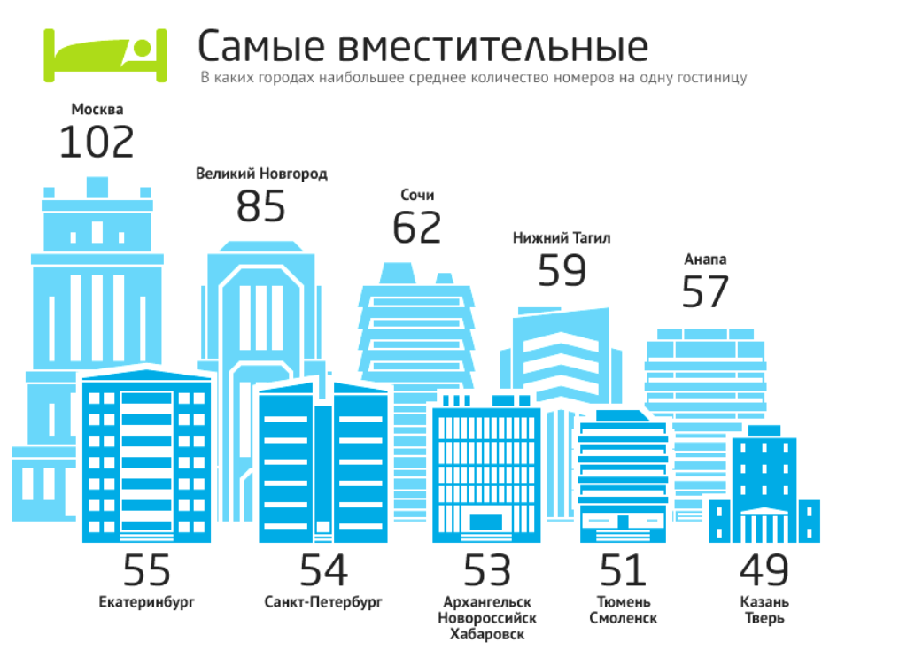 Инфографика сколько москва. Статистика гостиниц в России. Инфографика гостиницы. Количество отелей в России. Инфографика отель.