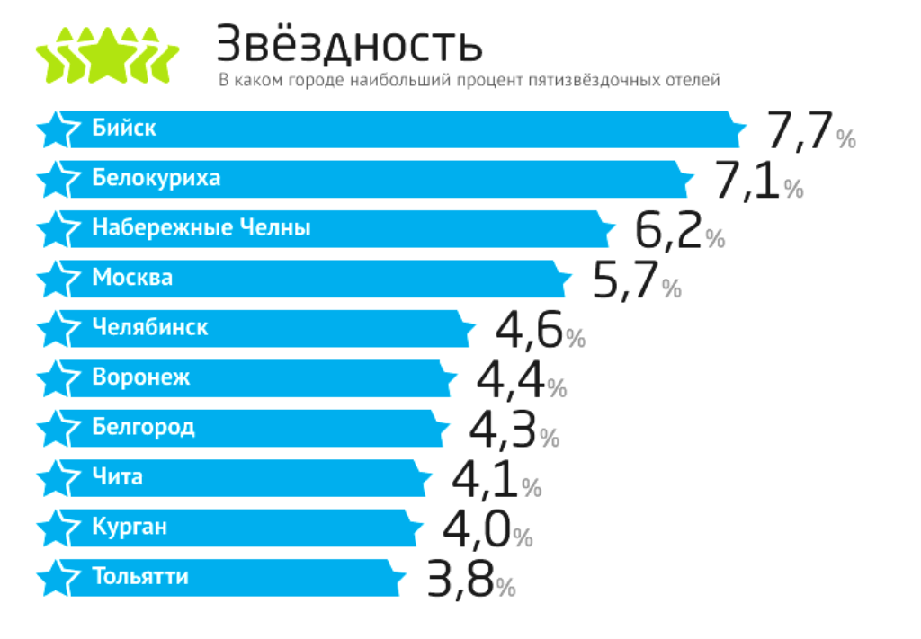 В каком городе больше мужчин. Статистика гостиниц в России. Количество гостиниц в России статистика. Рейтинг гостиниц. Статистика гостиниц по звёздности в России.